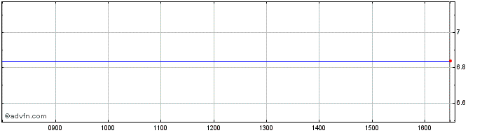 Intraday Ls -1x Facebook  Price Chart for 12/5/2024