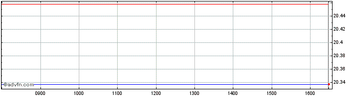Intraday Granite 1s Fang  Price Chart for 29/6/2024