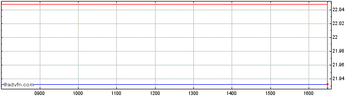 Intraday Granite 1s Ftng  Price Chart for 29/5/2024