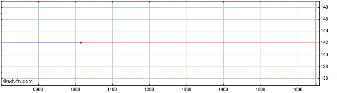 Intraday Hsbc Bk. 24  Price Chart for 07/6/2024