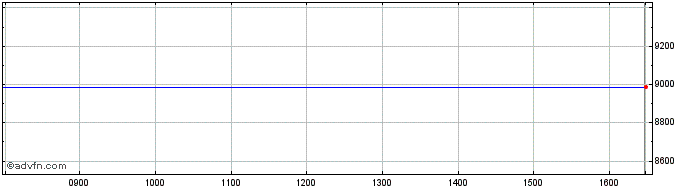 Intraday Lyxor Sg Eqi �  Price Chart for 26/6/2024