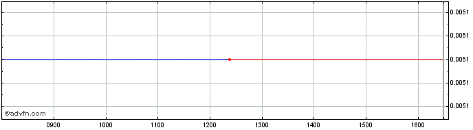 Intraday Sant Uk 28  Price Chart for 27/6/2024