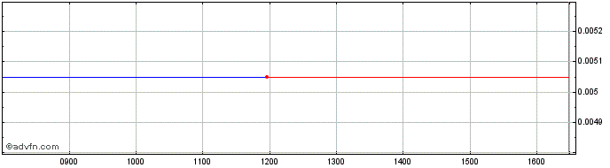 Intraday Newday Fmi 25 S  Price Chart for 26/6/2024