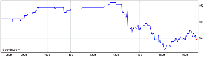 Intraday Shaftesbury Capital Share Price Chart for 25/6/2024