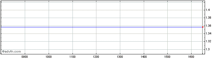 Intraday Sant Uk 27 S  Price Chart for 28/6/2024