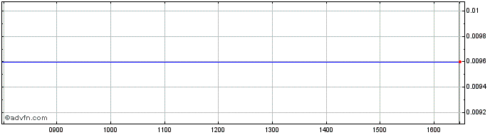 Intraday Nordic 24  Price Chart for 29/6/2024
