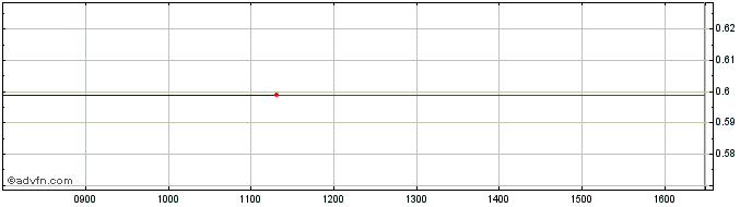 Intraday Hsbc Bk. 24  Price Chart for 26/6/2024