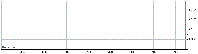 Intraday Cred Ag Co 29  Price Chart for 29/6/2024