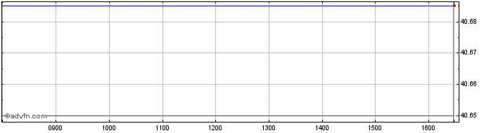 Intraday Spdr Ushy 0-5  Price Chart for 29/5/2024