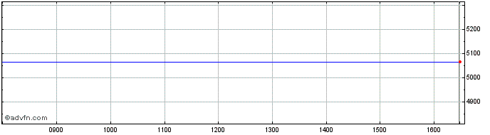 Intraday Etf Sjpy Lusd �  Price Chart for 15/5/2024