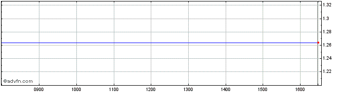 Intraday Holmes Mas.54 A  Price Chart for 02/6/2024