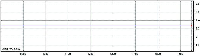 Intraday -3x Chinatech  Price Chart for 03/7/2024