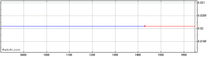 Intraday Sg Issuer 34  Price Chart for 28/6/2024