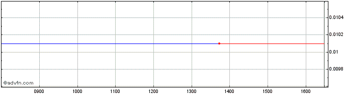 Intraday Hsbc Bk.27  Price Chart for 27/6/2024