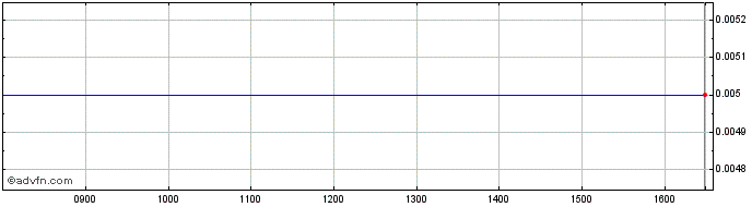 Intraday Bank Nova 34  Price Chart for 23/6/2024