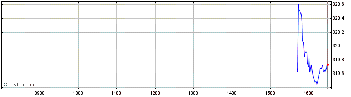Intraday Ish Us Mbs  Price Chart for 28/5/2024