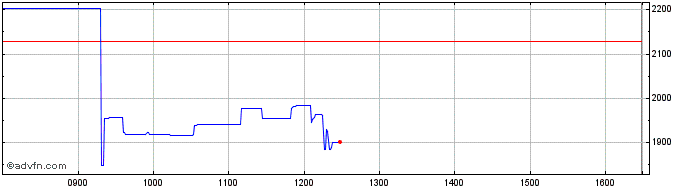Intraday Mstr 3xs �  Price Chart for 28/5/2024