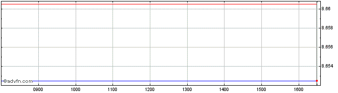 Intraday Sp Ms Em Cl Par  Price Chart for 18/5/2024