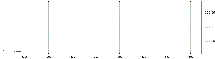 Intraday Sg Issuer 28  Price Chart for 28/6/2024