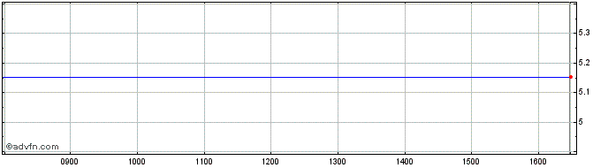 Intraday Ls -1x Netflix  Price Chart for 29/6/2024