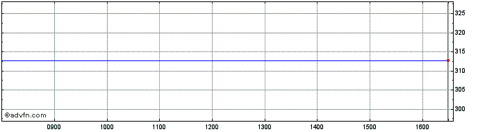 Intraday Purposeenteracc  Price Chart for 01/7/2024