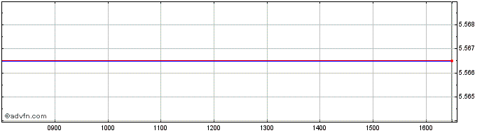 Intraday Ish Spn Gv G H  Price Chart for 11/5/2024
