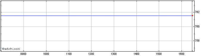 Intraday Palantir 3xs �  Price Chart for 26/6/2024