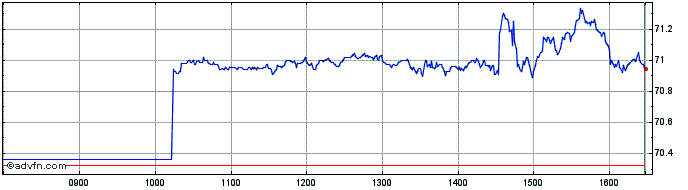 Intraday Spdr S&p400 Etf  Price Chart for 01/6/2024
