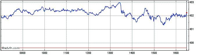 Intraday Spdr S&p 500 �  Price Chart for 17/5/2024
