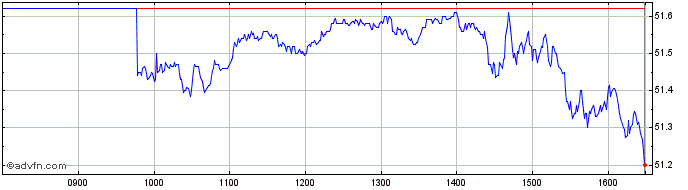 Intraday Ivz S&p500 Dist  Price Chart for 28/6/2024