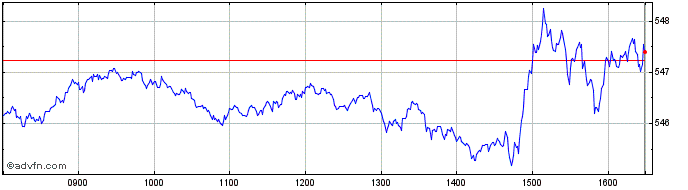 Intraday Spdr S&p 500 $  Price Chart for 21/5/2024