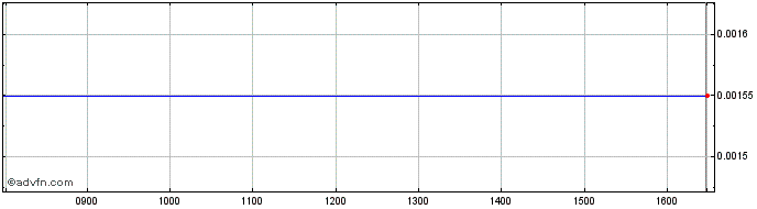 Intraday Barclays.26  Price Chart for 08/6/2024