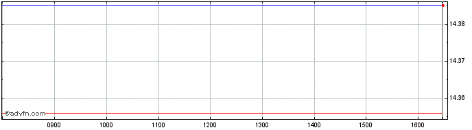 Intraday Gx Spx Qbuffer  Price Chart for 26/6/2024