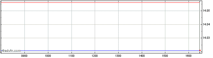 Intraday Gx Spx Thedge  Price Chart for 28/6/2024