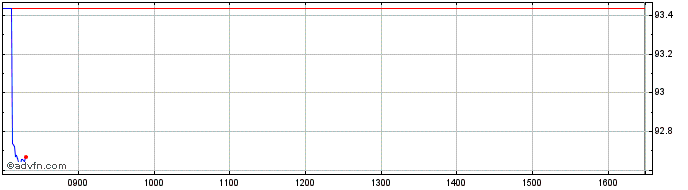 Intraday -3x Short Qqq  Price Chart for 05/7/2024