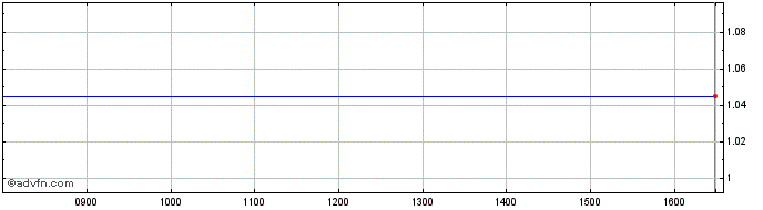 Intraday Newday Fmi 25 S  Price Chart for 17/6/2024