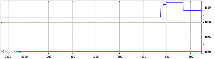 Intraday Ubsetf Srug  Price Chart for 17/5/2024