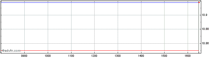 Intraday -3x Semicond  Price Chart for 05/7/2024