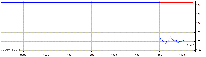 Intraday -3x Short Spy  Price Chart for 03/7/2024