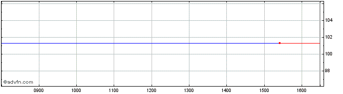 Intraday Barclays 29  Price Chart for 08/6/2024