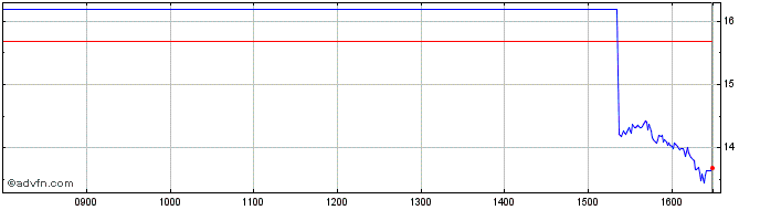 Intraday -3x Short Tsm  Price Chart for 03/7/2024