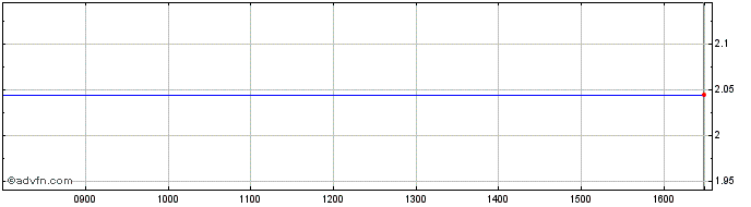 Intraday Sg Issuer 33  Price Chart for 18/5/2024