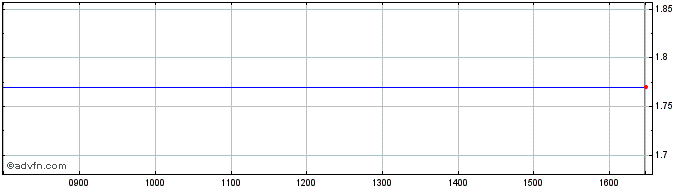 Intraday Sg Issuer 33  Price Chart for 26/6/2024