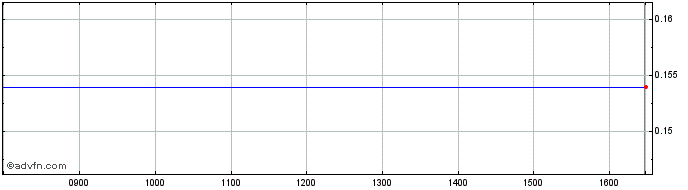 Intraday Euro.bk 25  Price Chart for 02/6/2024