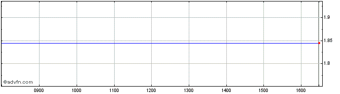 Intraday Fed Uae 52 A  Price Chart for 18/6/2024