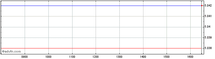 Intraday Is $cp 0-3 Esg  Price Chart for 29/6/2024