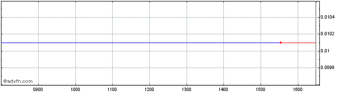 Intraday Qnb Fin 23  Price Chart for 18/5/2024