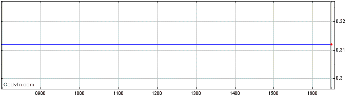 Intraday Cred Ag Co 28  Price Chart for 26/6/2024