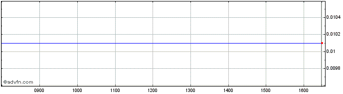 Intraday Bank Nova.23  Price Chart for 26/6/2024