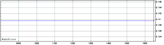 Intraday Saltaire Fin 54  Price Chart for 27/5/2024